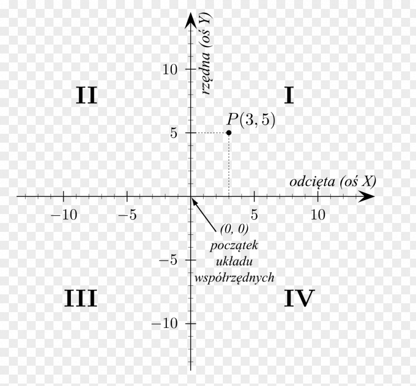 Mathematics Cartesian Coordinate System Two-dimensional Space Quadrant PNG