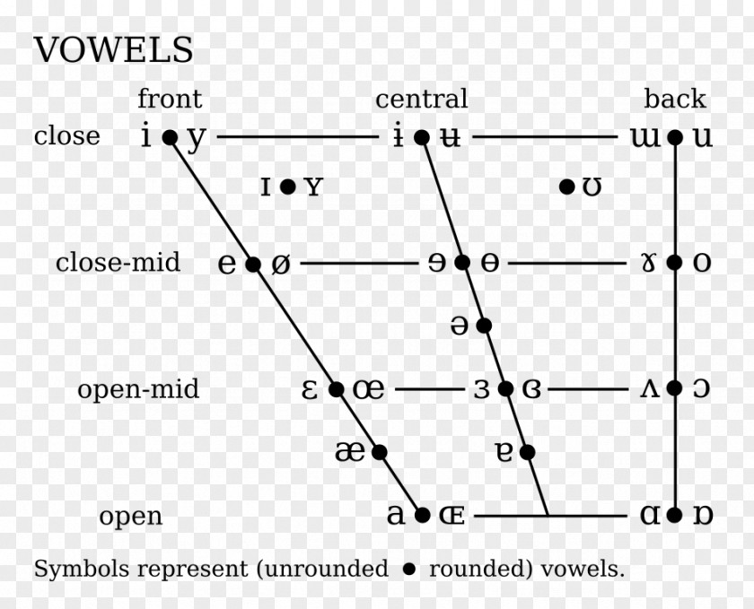 Close Central Unrounded Vowel Great Shift Phonetics Triangle Vocalique Cardinal Vowels PNG