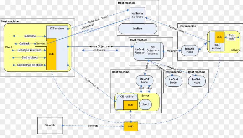 Github Internet Communications Engine ZeroC Communication Python Common Object Request Broker Architecture PNG