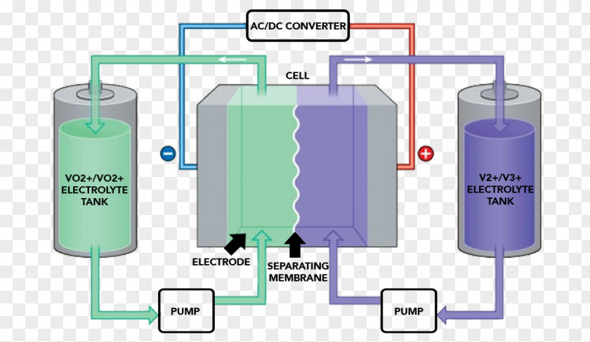 Chemical Energy Flow Battery Electric Storage Electrochemistry PNG