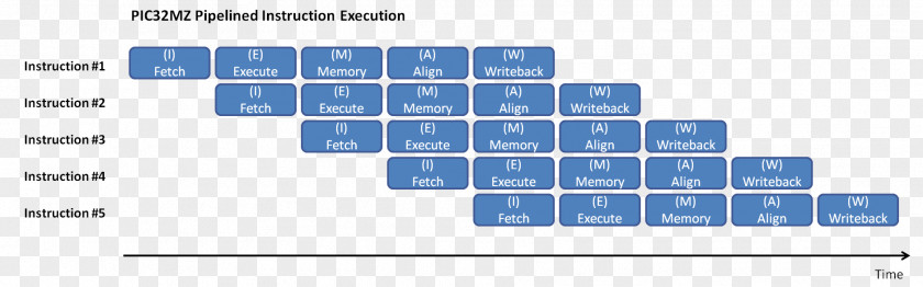 Execution Instruction Pipelining Pipeline Cycle Set Architecture PNG