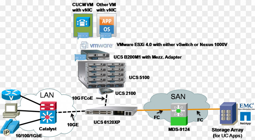 Cisco Unified Computing System Storage Area Network Systems Wiring Diagram PNG