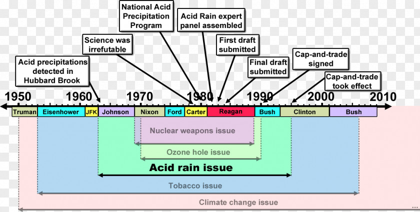 Merchants Of Doubt Acid Rain Diagram PNG