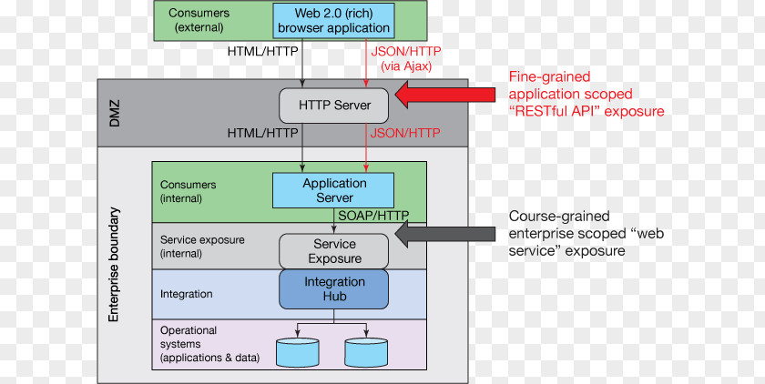 Layered Graph Representational State Transfer JSON Web API Enterprise Application Integration Service-oriented Architecture PNG