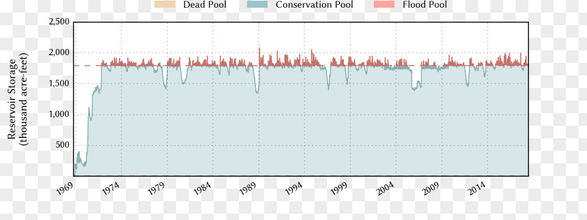 Screenshot Water Reservoir Food Overdrafting PNG