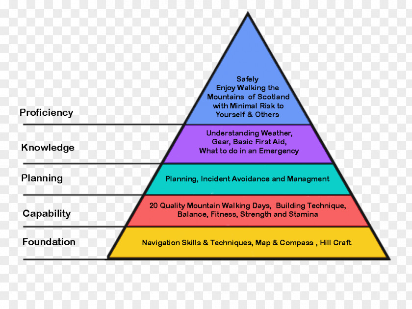 Linear Light A Theory Of Human Motivation Maslow's Hierarchy Needs Two-factor PNG