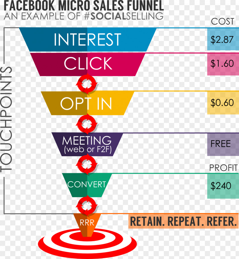 Marketing Sales Process Social Network Advertising PNG