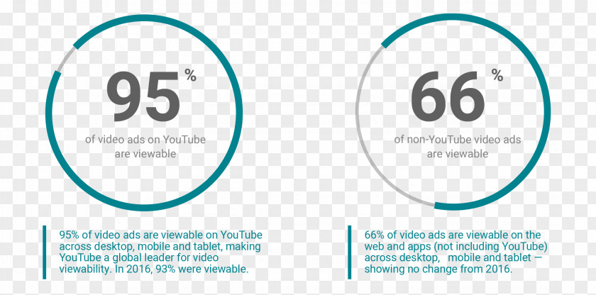 Youtube Viewable Impression YouTube Internet Video Advertising PNG