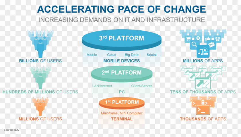 Business Third Platform Information Technology PNG