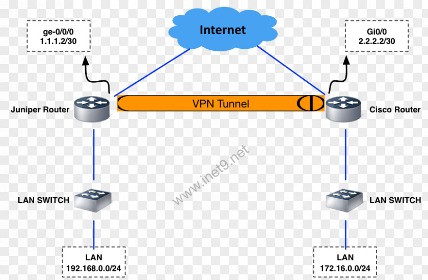 Vpn Network Diagram Juniper Networks Virtual Private IPsec Tunneling Protocol SSL VPN PNG