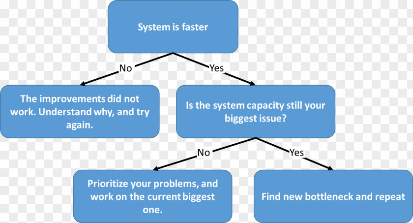 Bottleneck Flowchart Business Process Diagram PNG