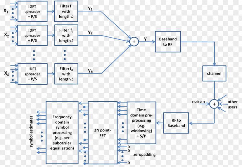 Modelling Prominence Orthogonal Frequency-division Multiplexing Carrier Wave Electronic Filter Subcarrier 5G PNG