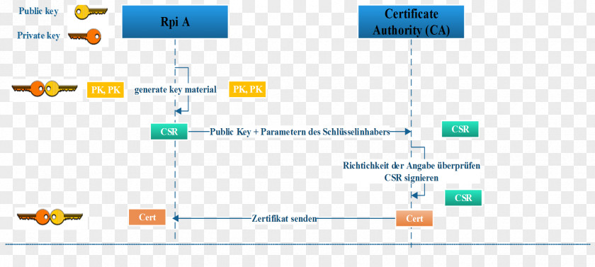 Identity And Access Management Organization Industry Internet Of Things PNG