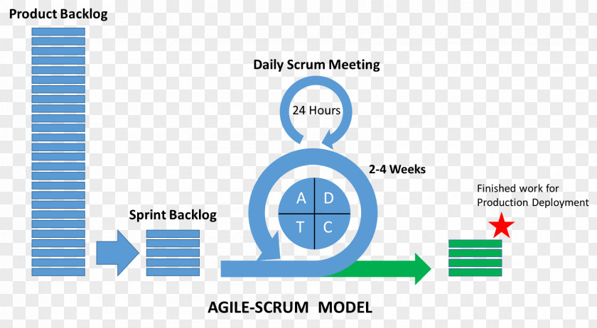 Agile Software Development Scrum Iteration Kanban Iterative And Incremental PNG