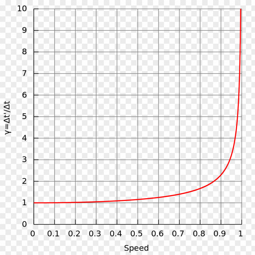 Surface Key Gravitational Time Dilation Theory Of Relativity Special Proper PNG