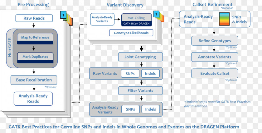 Cloud Computing DNAnexus Organization Workflow PNG