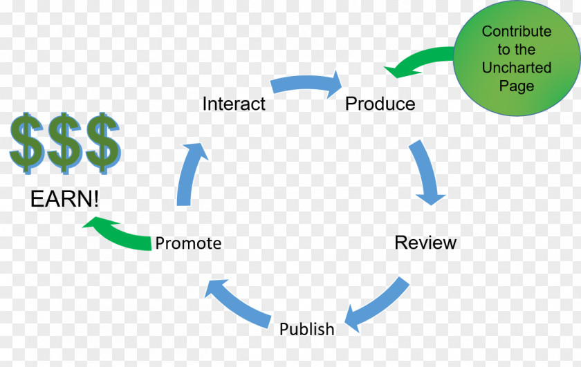 Uncharted Essay Writing Process Definition Organization PNG