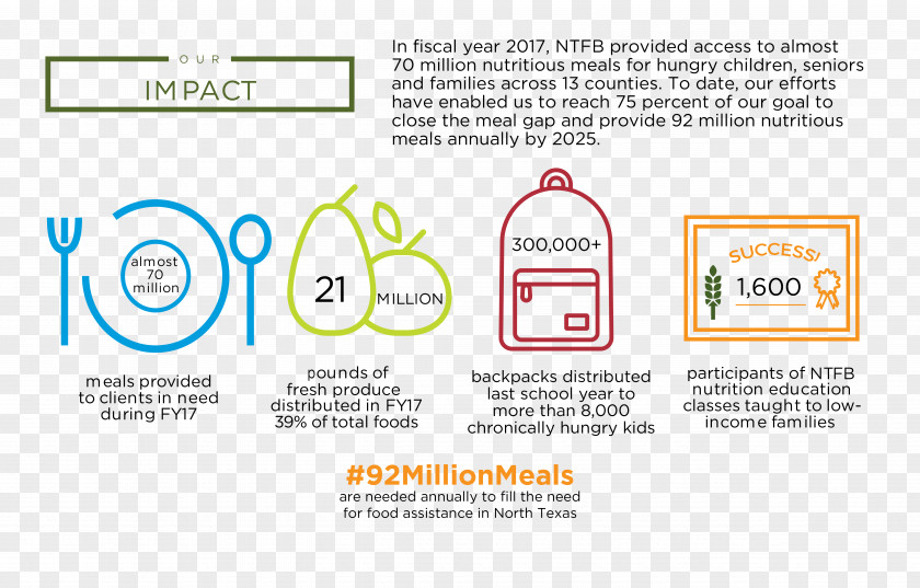 Food Infographic North Texas Bank Hunger In The United States PNG