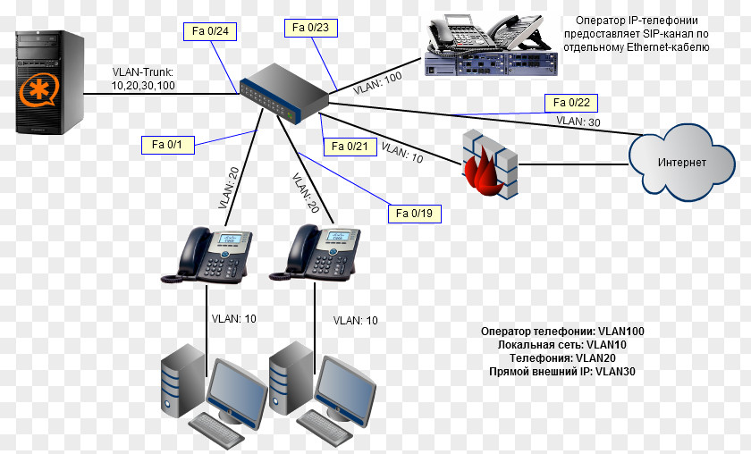Vlan Trunking Protocol Asterisk Voice Over IP Telephony Computer Network Information PNG