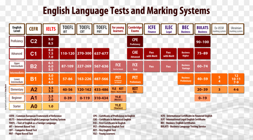 English Words Test Of As A Foreign Language (TOEFL) International Testing System Common European Framework Reference For Languages PNG