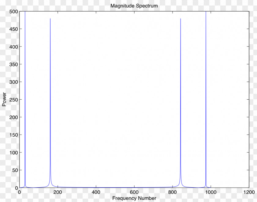 Magnitude Data Science Scientist Signal Processing Bar Chart PNG