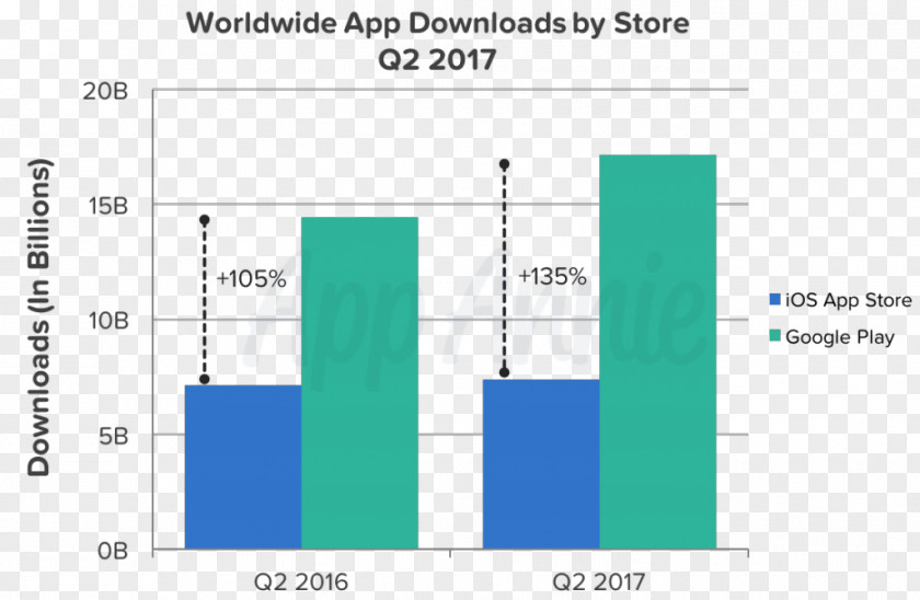 Android Vs Apple App Store Google Play Annie Windows Phone PNG