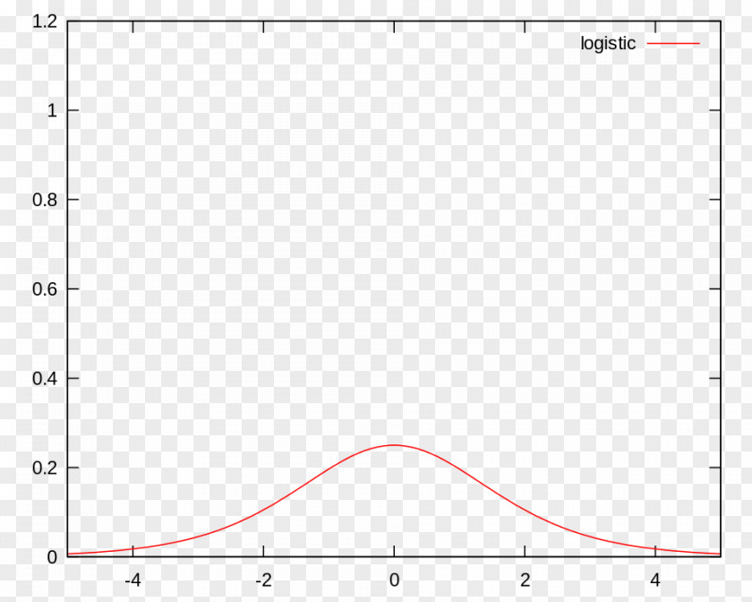 Logistic Plot Graph Of A Function MATLAB Sigmoid Cartesian Coordinate System PNG