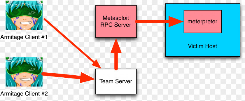 White Arches Armitage Metasploit Project Cobalt Strike Backdoor Computer Security PNG