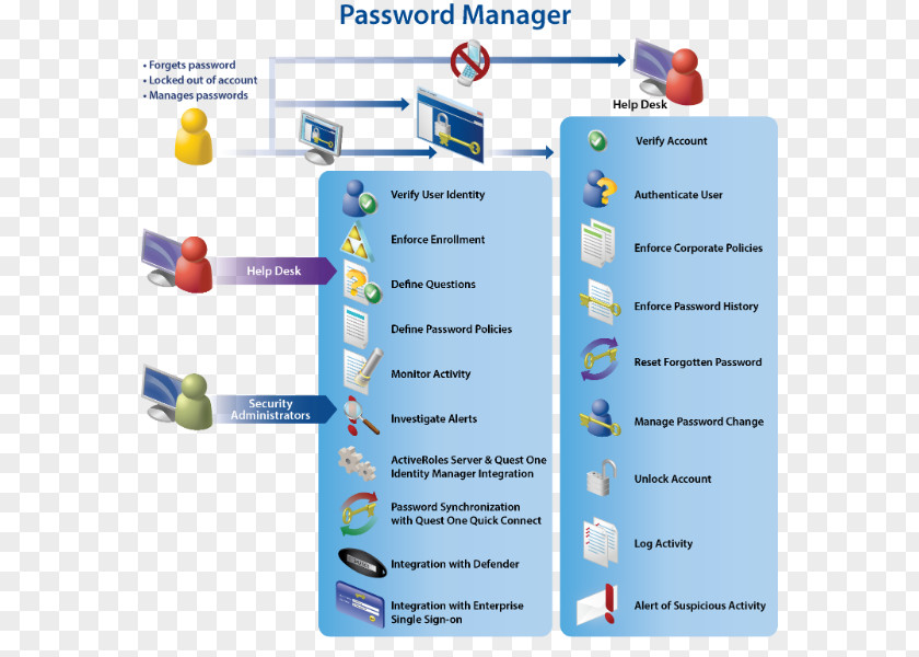 Password Manager Dell DRAC Quest Software PNG