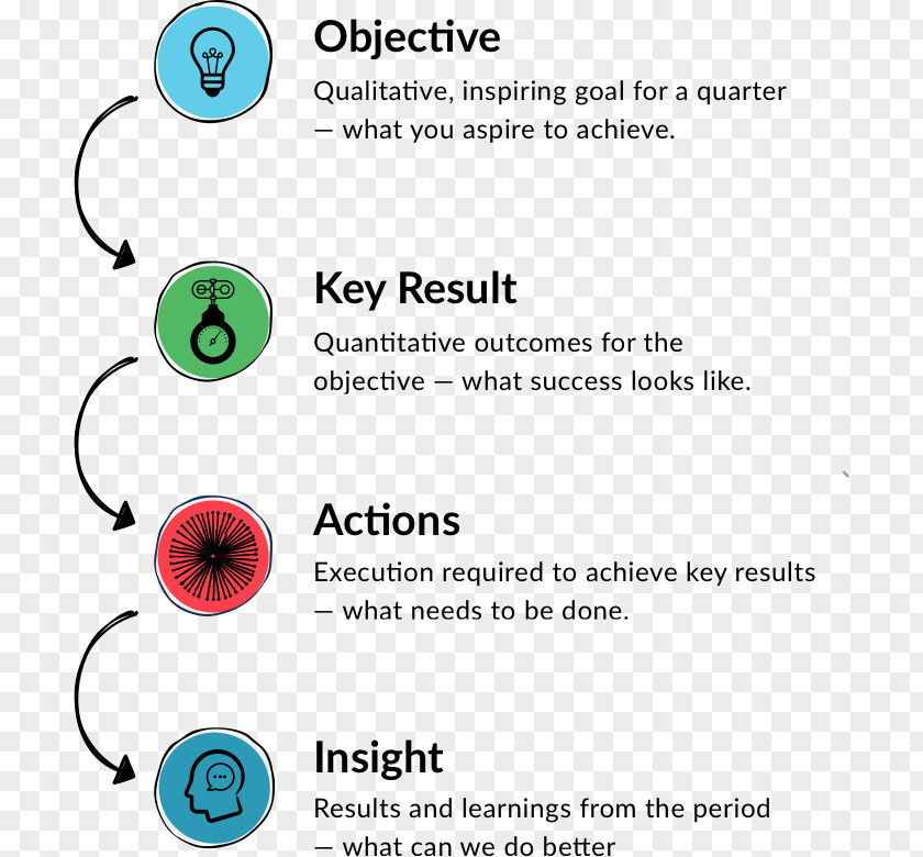Business OKR Goal-setting Theory Management PNG