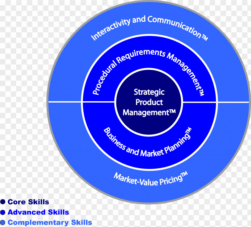 Management Skills Training Product Concept Brand Organization Skill PNG