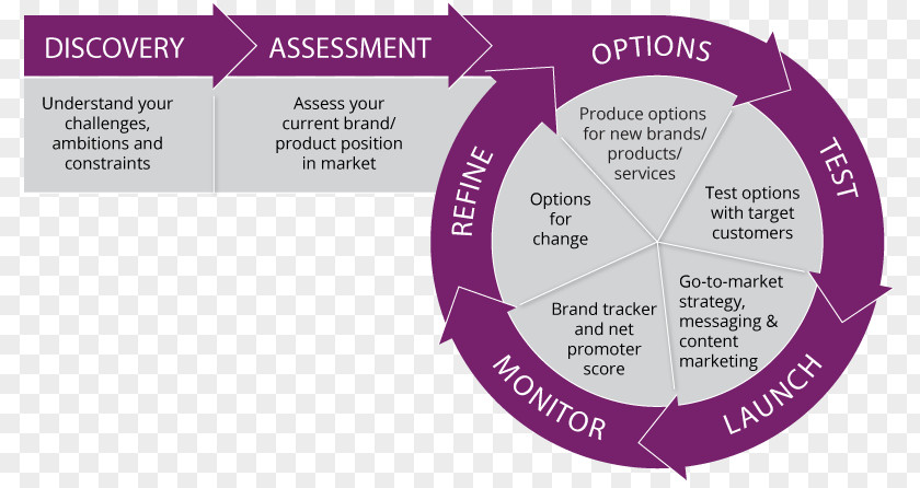 Development Cycle New Product Go To Market Value Proposition Marketing PNG