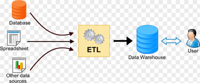 Data Integration Extract, Transform, Load Warehouse Database Software Testing Information PNG