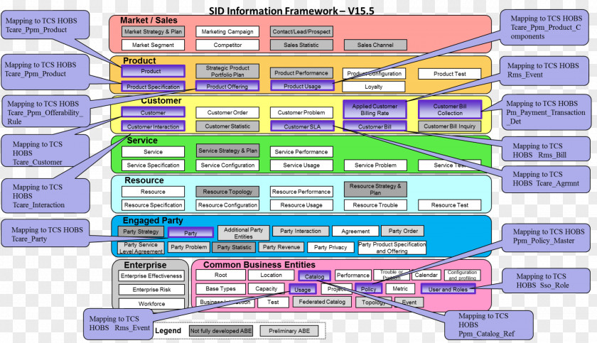 Business Process Framework Frameworx Tata Consultancy Services TM Forum OSS/BSS PNG