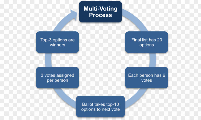 Making Process Voting Electoral System Decision-making Business Management PNG