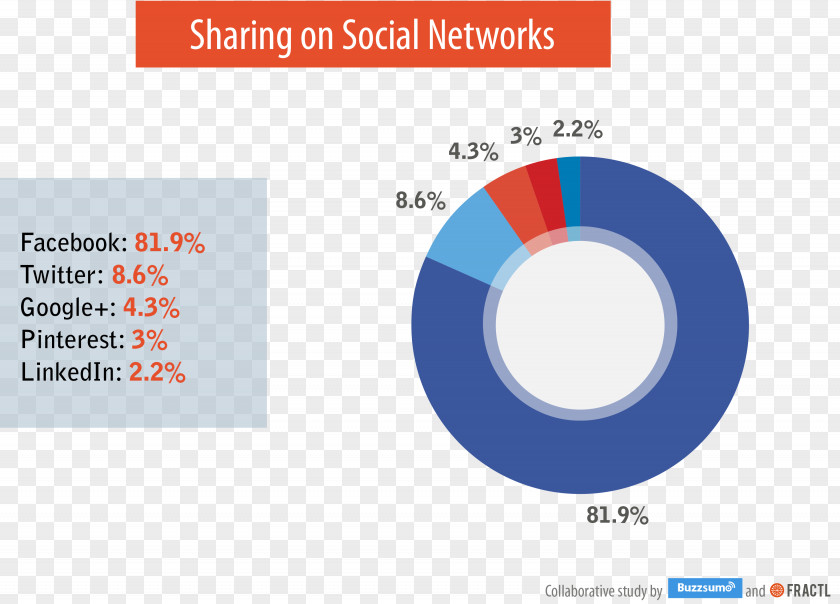 Social Media Campaigns Networking Service Share Blog PNG