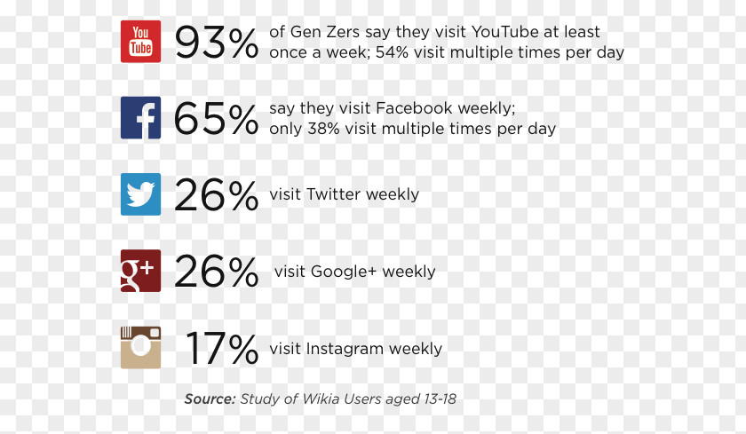 Stats Flyers Generation Z Millennials Baby Boomers Social Media PNG