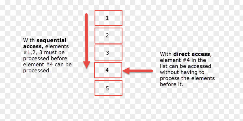 Sequential Access Memory Nielsen Norman Group Intranet Diagram PNG