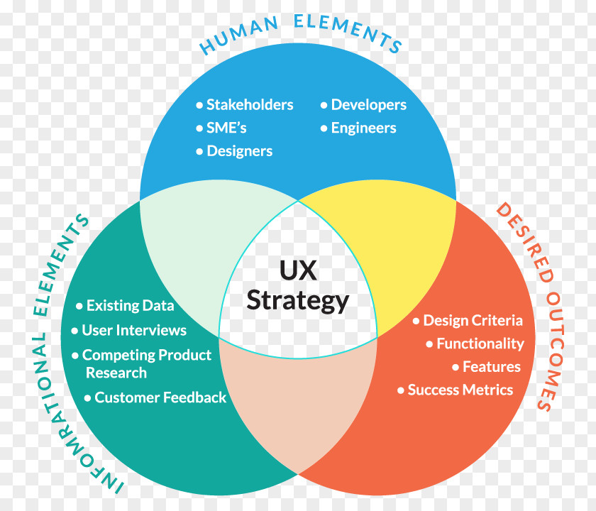 Web Design User Experience UX Strategy: How To Devise Innovative Digital Products That People Want PNG