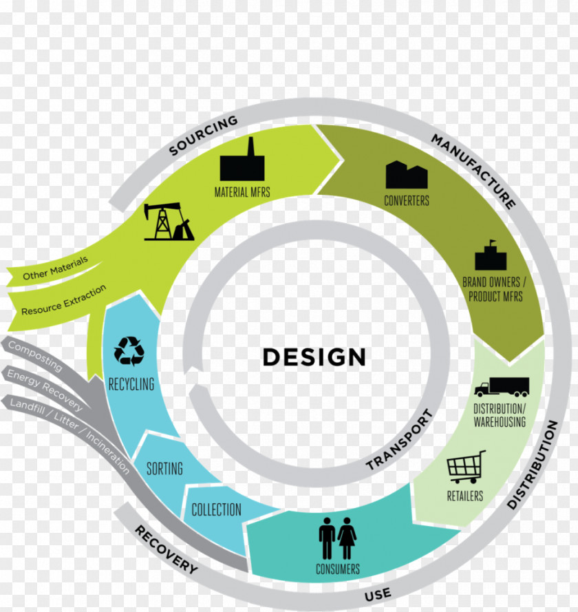 Software Development Lifecycle Circular Economy Sustainability Innovation Sustainable PNG