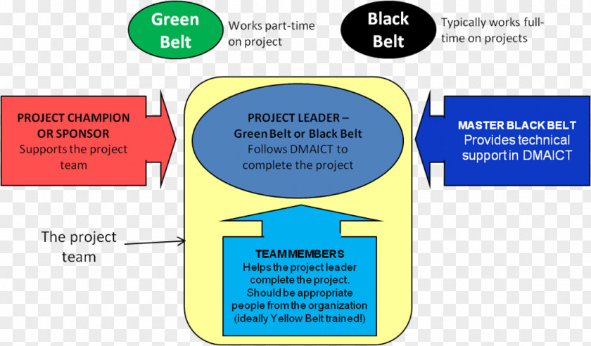 Lean Six Sigma Manufacturing Management Continual Improvement Process PNG
