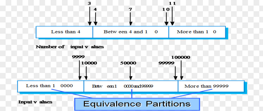 Text Edit Box Black-box Testing Software Boundary-value Analysis White-box Equivalence Partitioning PNG