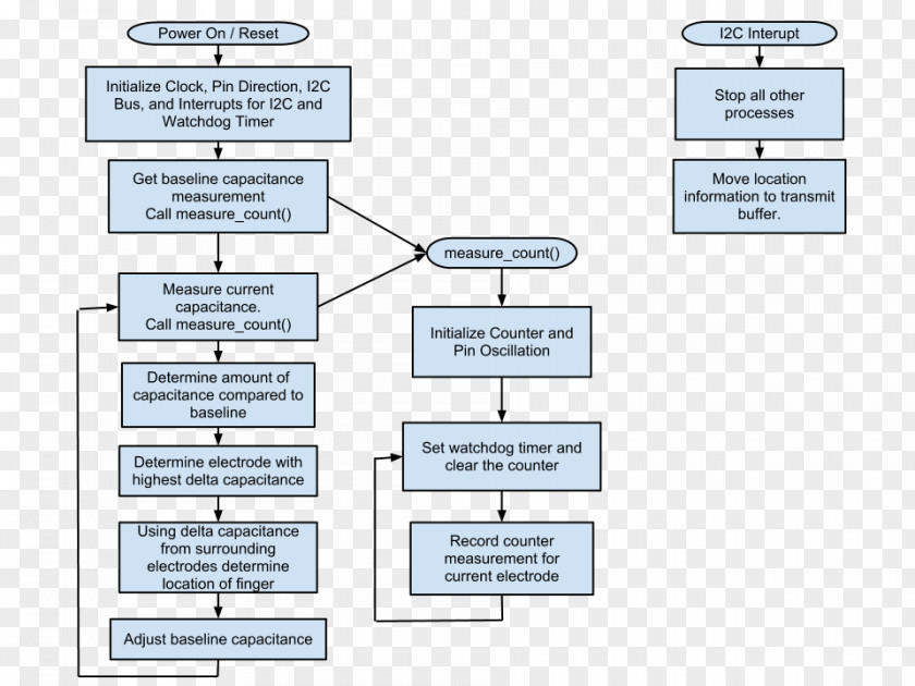 Process Flow Diagram Paper Line Organization Angle PNG
