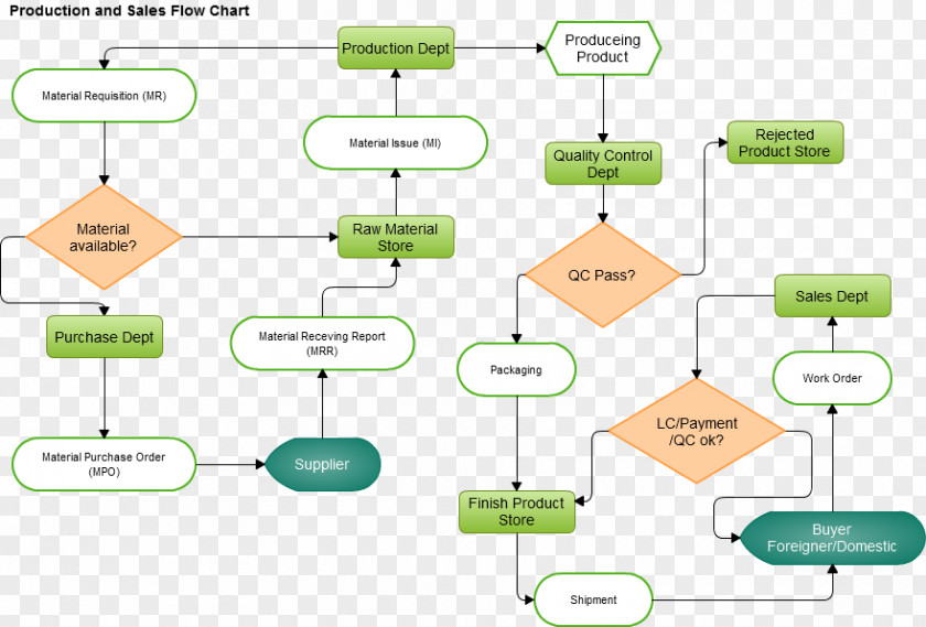 Production Process Brand Line PNG