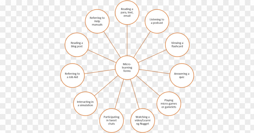 Learning From Other Diagram Curriculum PNG