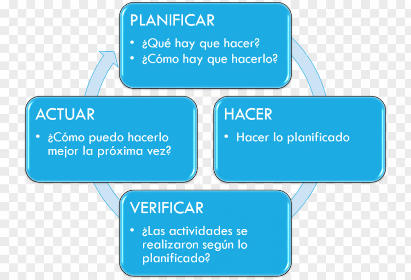 Branch PDCA ISO 9000 Continual Improvement Process 9001 Quality PNG