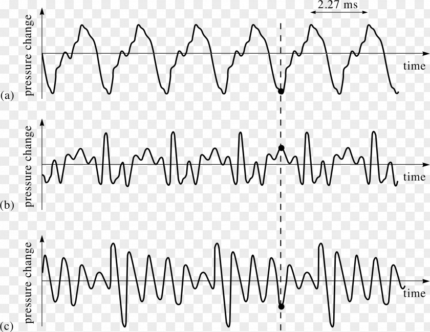 High Pitch Superposition Principle Wave Interference Sound Physics PNG