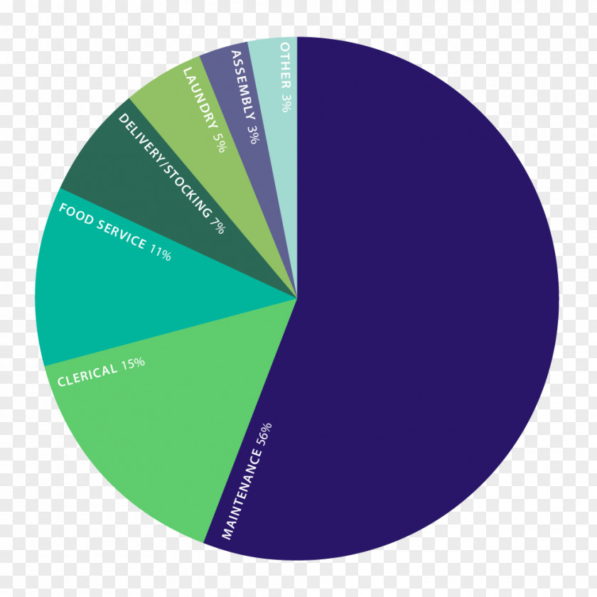Meal Delivery Service Pie Chart Job Brand PNG