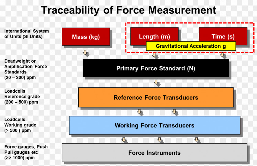 Traceability Mass Metrology International System Of Units Measurement PNG