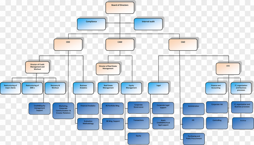 Organizational Structure Chart Commitment Corporation PNG